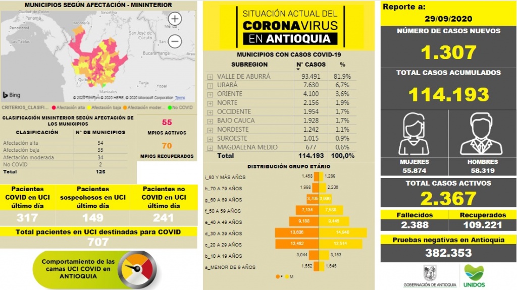 Con 1.307 casos nuevos registrados, hoy el número de contagiados por COVID-19 en Antioquia se eleva a 114.193