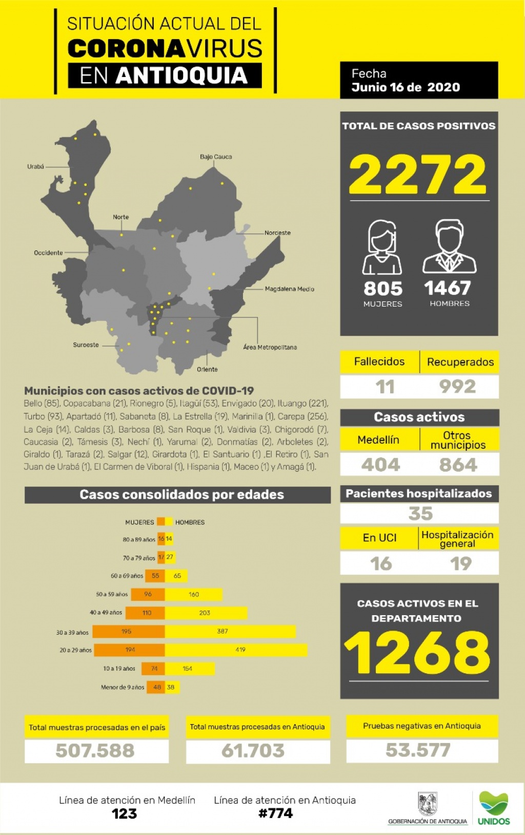 Con 126 casos nuevos registrados, hoy el número de contagiados por COVID-19 en Antioquia se eleva a 2.272