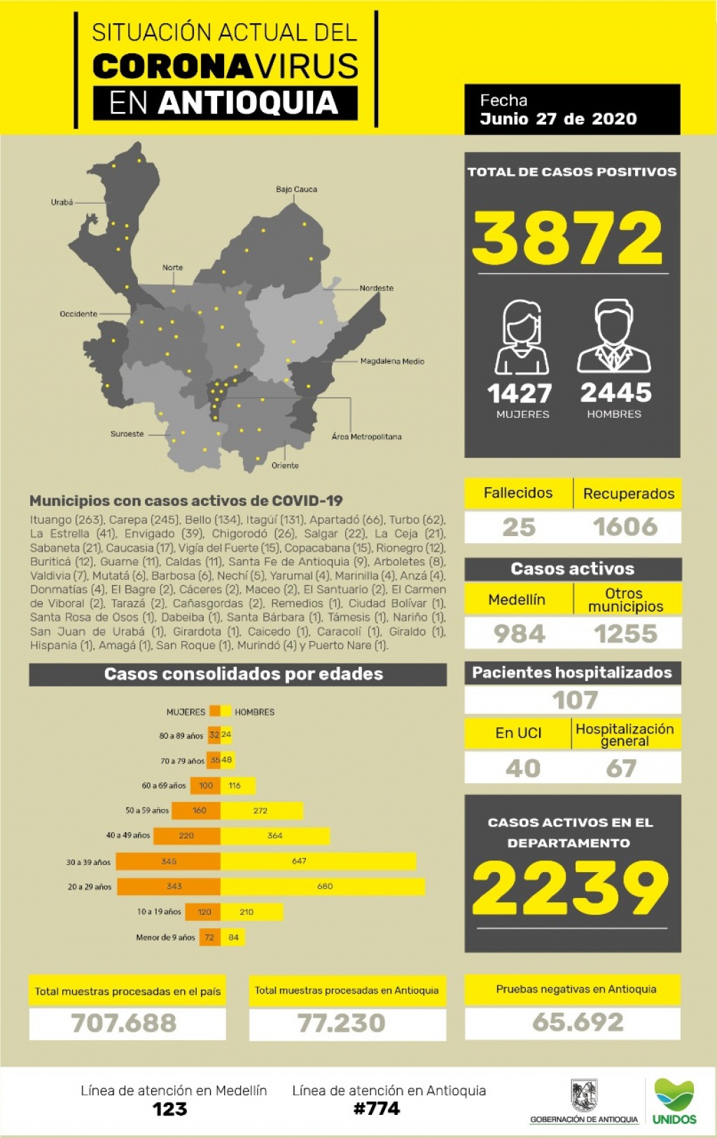 Con 220 casos nuevos registrados, hoy el número de contagiados por COVID-19 en Antioquia se eleva a 3.872