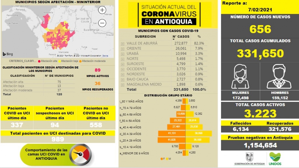 Con 656 casos nuevos registrados, hoy el número de contagiados por COVID-19 en Antioquia se eleva a 331.650