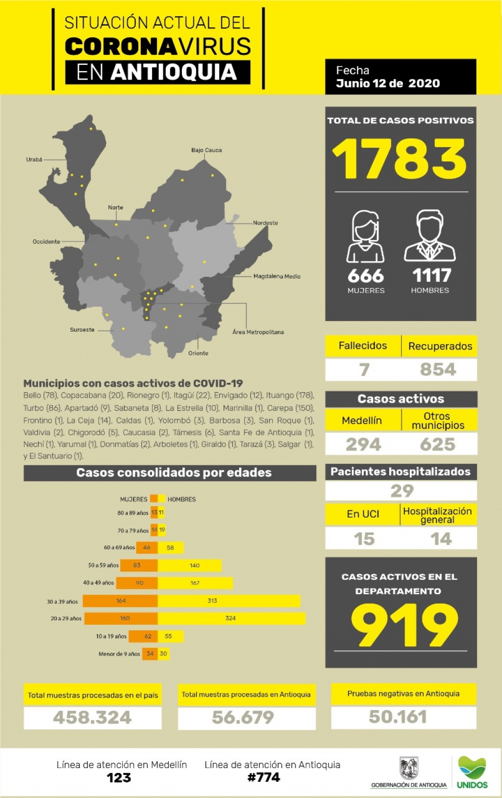 Con 52 casos nuevos registrados, hoy el número de contagiados por COVID-19 en Antioquia se eleva a 1.783