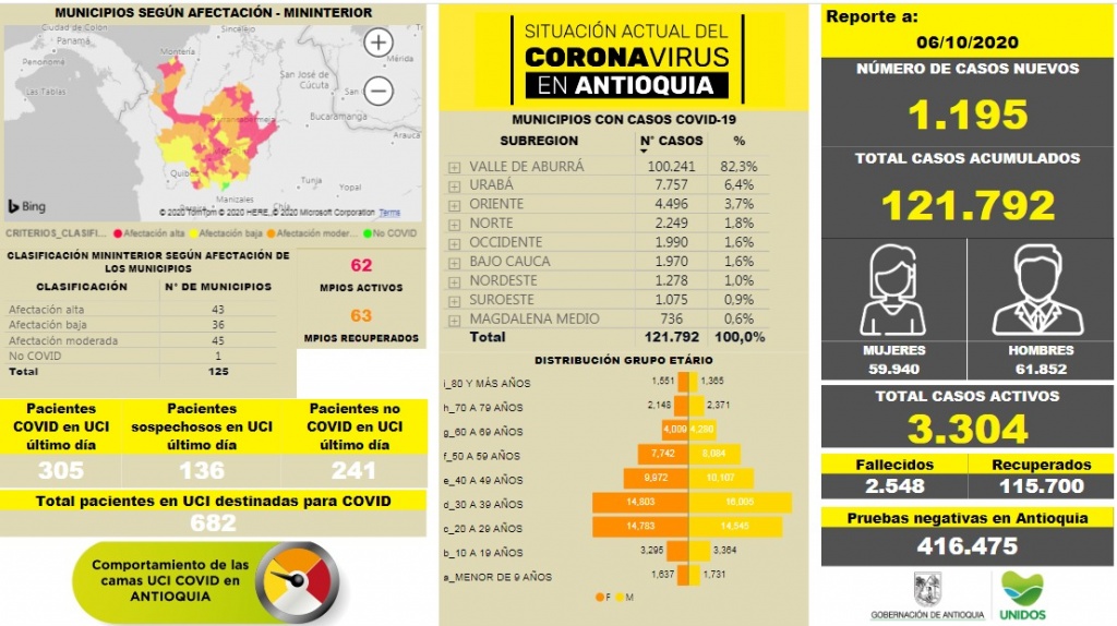 Con 1.195 casos nuevos registrados, hoy el número de contagiados por COVID-19 en Antioquia se eleva a 121.792