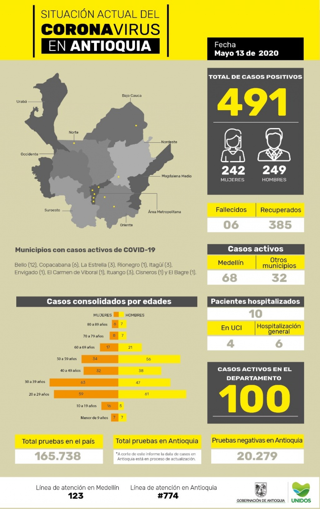 Diez (10) casos nuevos registrados hoy elevan a 491 la cifra de contagiados por COVID-19 en Antioquia