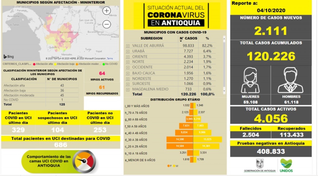 Con 2.111 casos nuevos registrados, hoy el número de contagiados por COVID-19 en Antioquia se eleva a 120.226