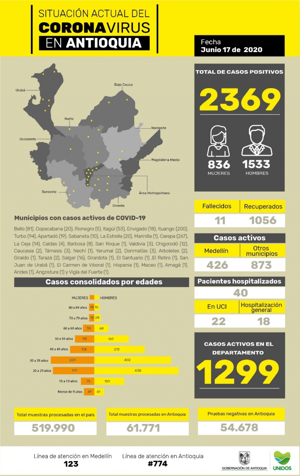 Con 97 casos nuevos registrados, hoy el número de contagiados por COVID-19 en Antioquia se eleva a 2.369