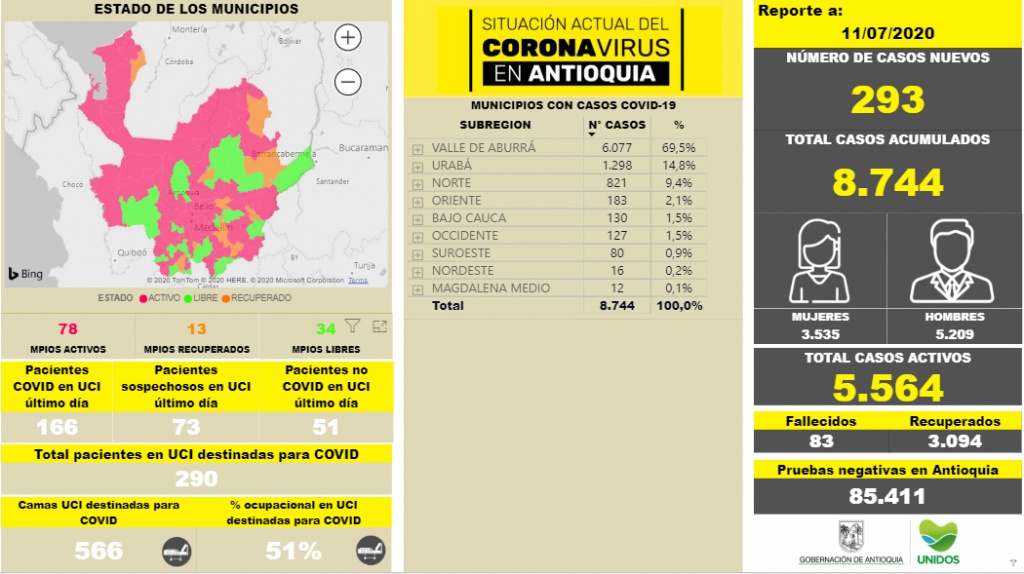Con 293 casos nuevos registrados, hoy el número de contagiados por COVID-19 en Antioquia se eleva a 8.744