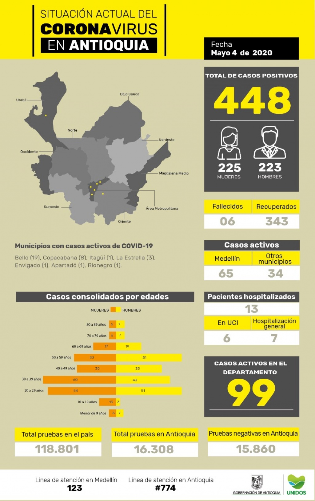 Con 5 nuevos casos reportados, el número total de personas contagiadas por COVID-19 en Antioquia asciende a 448