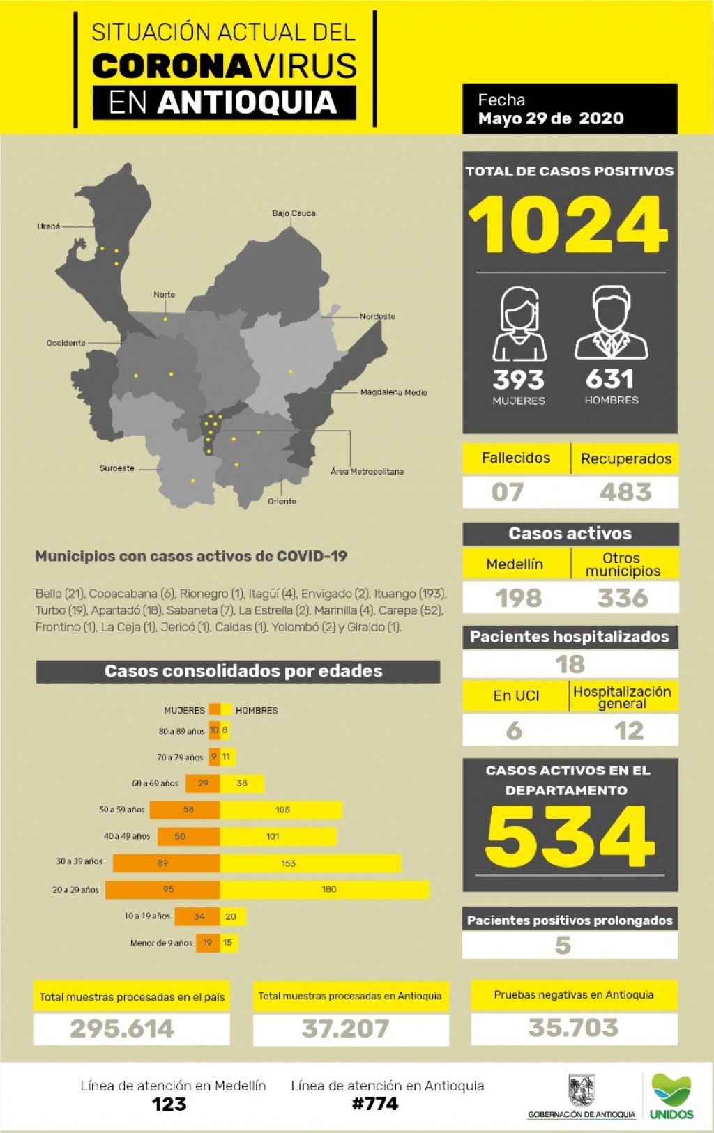 Con 21 casos nuevos registrados, hoy el número de contagiados por COVID-19 en Antioquia se eleva a 1.024