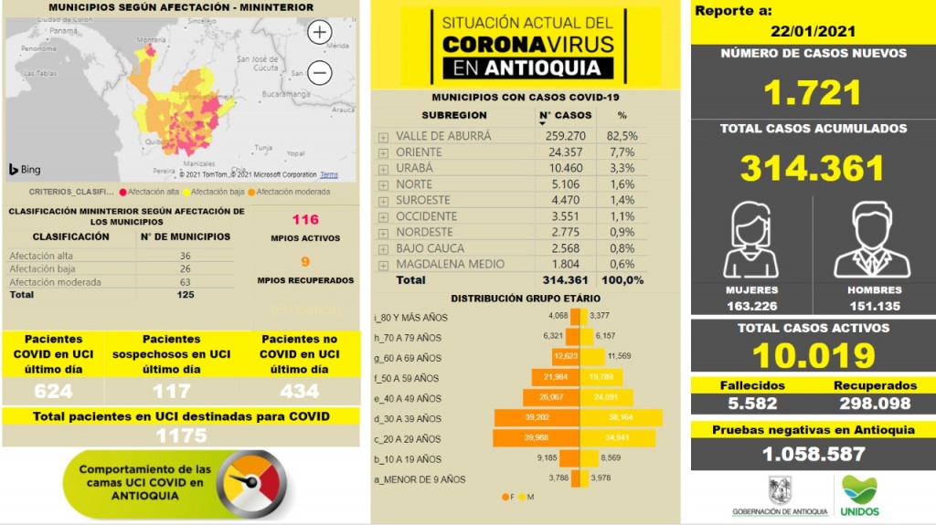 Con 1.721 casos nuevos registrados, hoy el número de contagiados por COVID-19 en Antioquia se eleva a 314.361