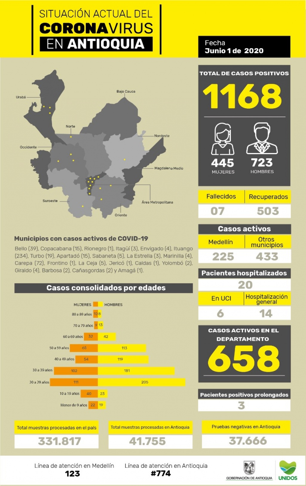 Con 67 casos nuevos registrados, hoy el número de contagiados por COVID-19 en Antioquia se eleva a 1.168