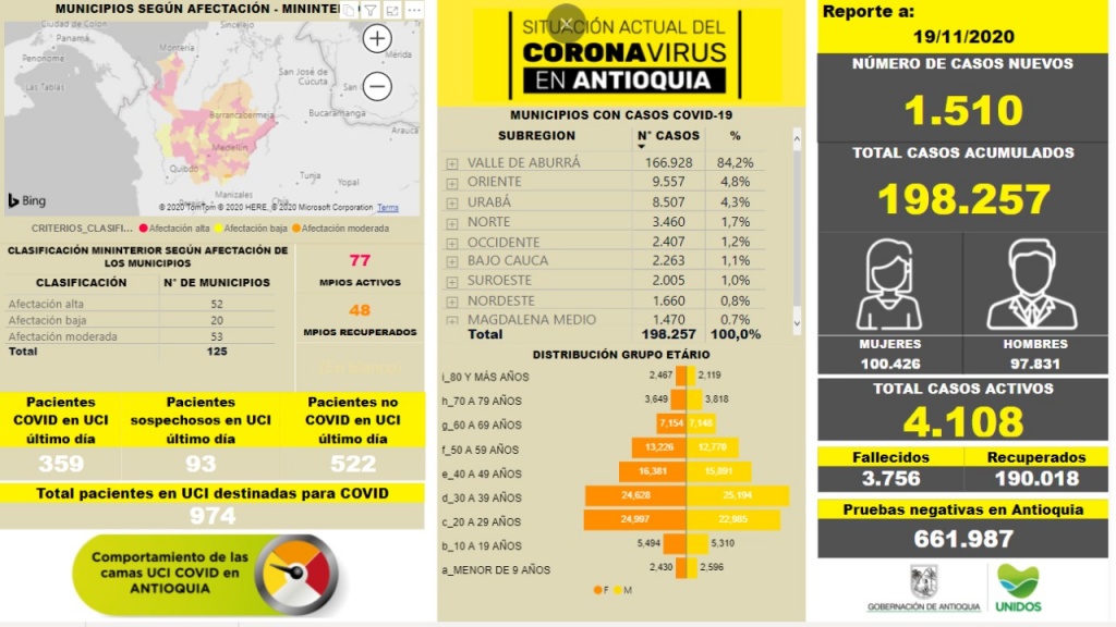 Con 1.510 casos nuevos registrados, hoy el número de contagiados por COVID-19 en Antioquia se eleva a 198.257