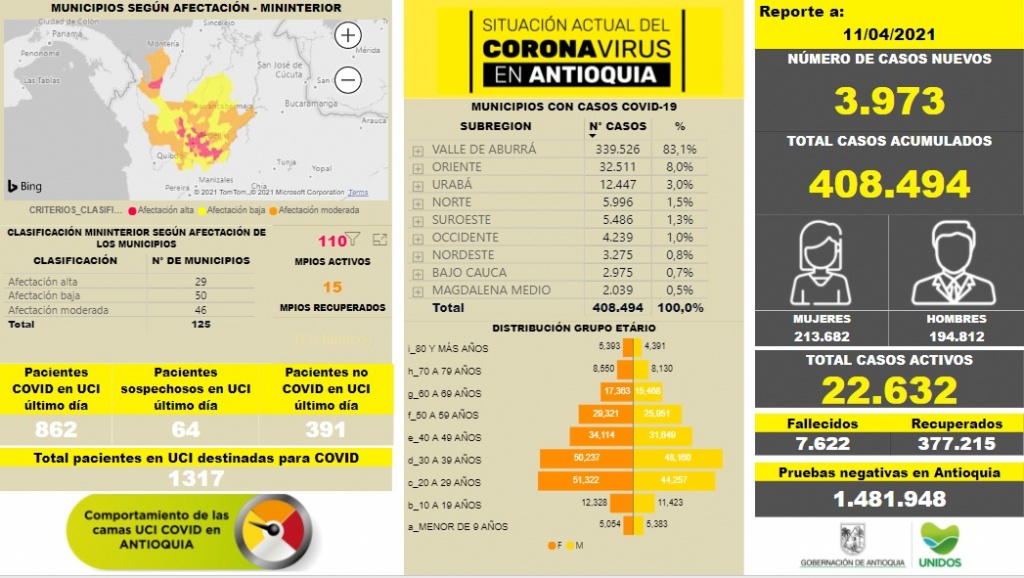 Con 3.973 casos nuevos registrados, hoy el número de contagiados por COVID-19 en Antioquia se eleva a 408.494
