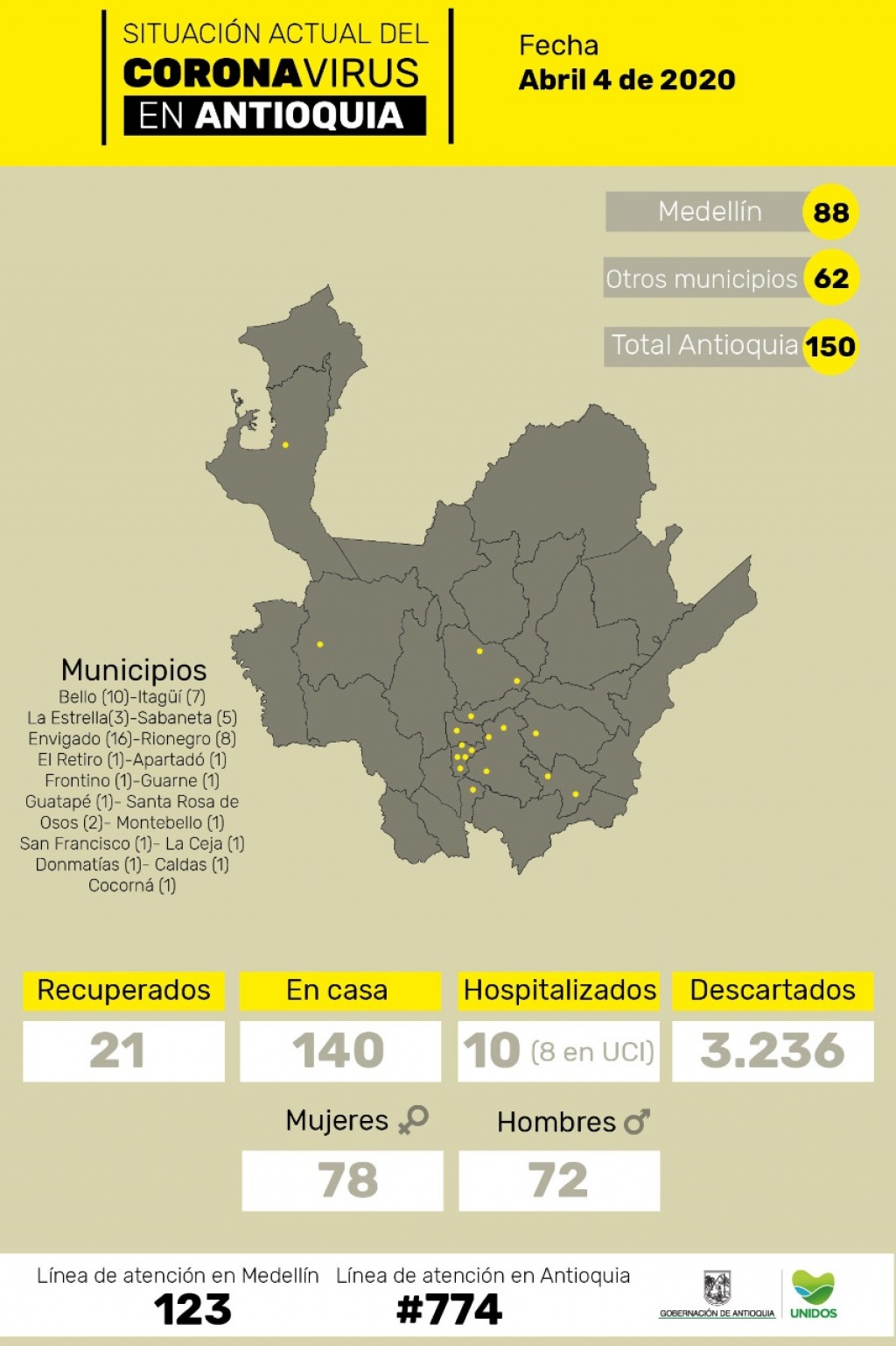 Con 4 casos nuevos, el número de contagios por coronavirus en Antioquia asciende a 150