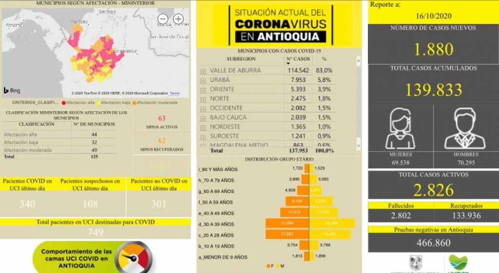 Con 1.880 casos nuevos registrados, hoy el número de contagiados por COVID-19 en Antioquia se eleva a 139.833