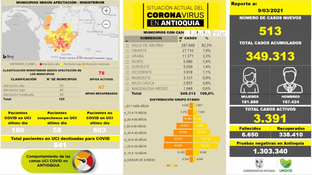 Con 513 casos nuevos registrados, hoy el número de contagiados por COVID-19 en Antioquia se eleva a 349.313