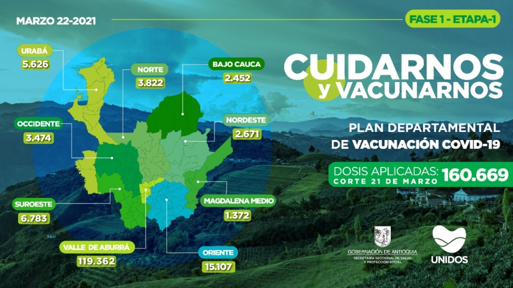 Con 1.422 dosis aplicadas, Antioquia llega a 160.669 vacunados contra COVID19
