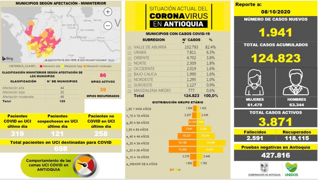 Con 1.941 casos nuevos registrados, hoy el número de contagiados por COVID-19 en Antioquia se eleva a 124.823
