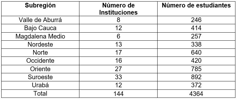 Subregiones