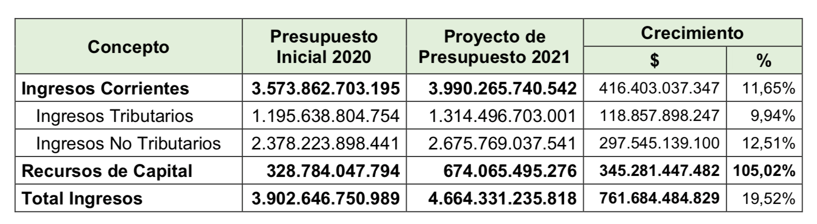 Ingresos