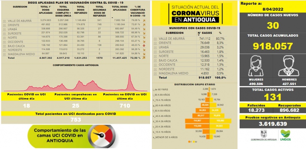 Con 30 casos nuevos registrados, hoy el número de contagiados por COVID-19 en Antioquia se eleva a 918.057.