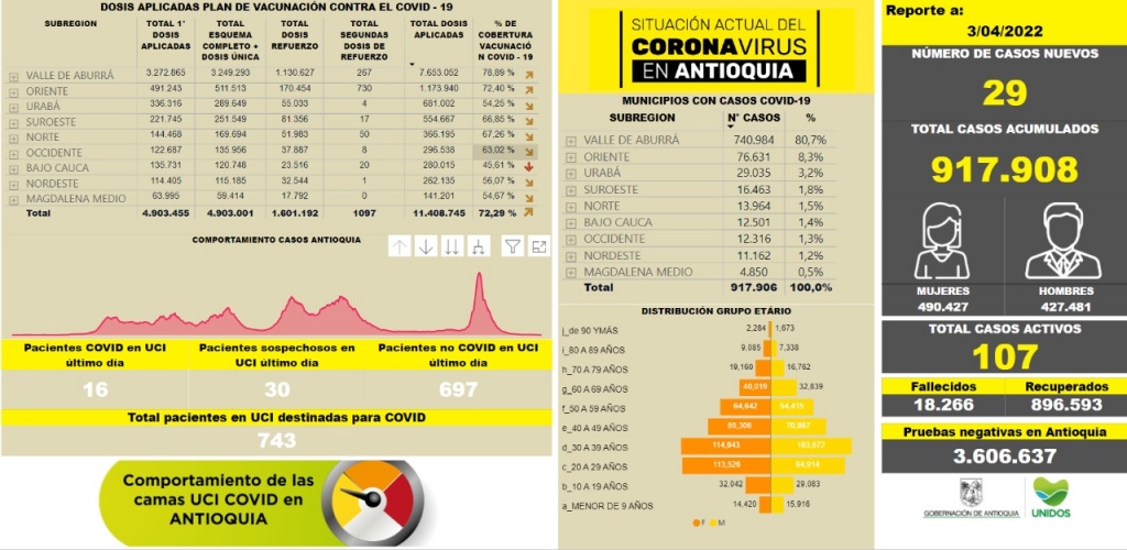Con 29 casos nuevos registrados, hoy el número de contagiados por COVID-19 en Antioquia se eleva a 917.908