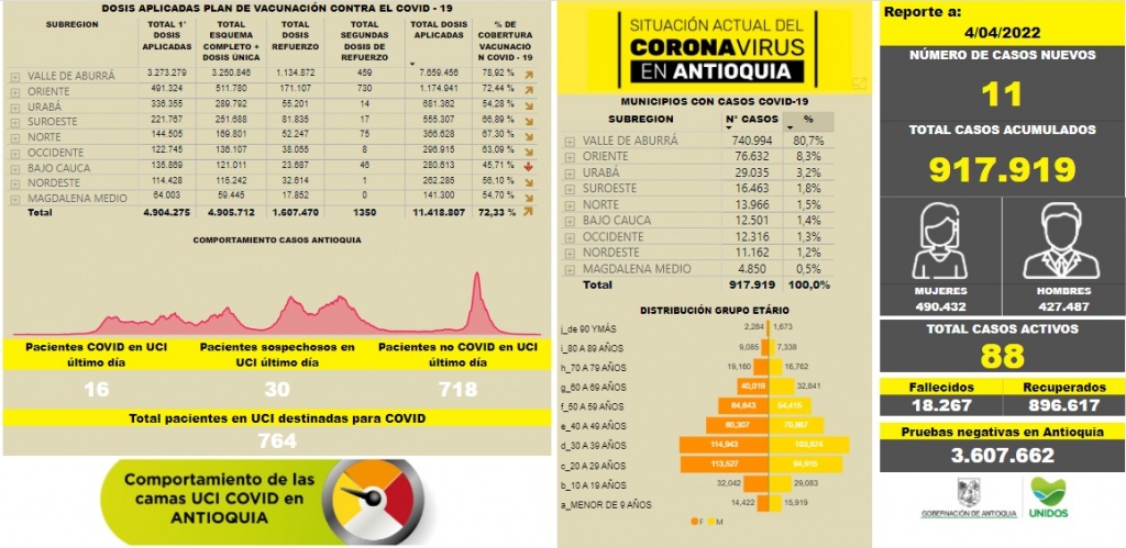 Con 11 casos nuevos registrados, hoy el número de contagiados por COVID-19 en Antioquia se eleva a 917.919.