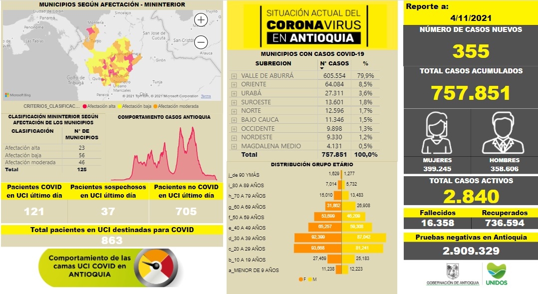 Con 355 casos nuevos registrados, hoy el número de contagiados por COVID-19 en Antioquia se eleva a 757.851