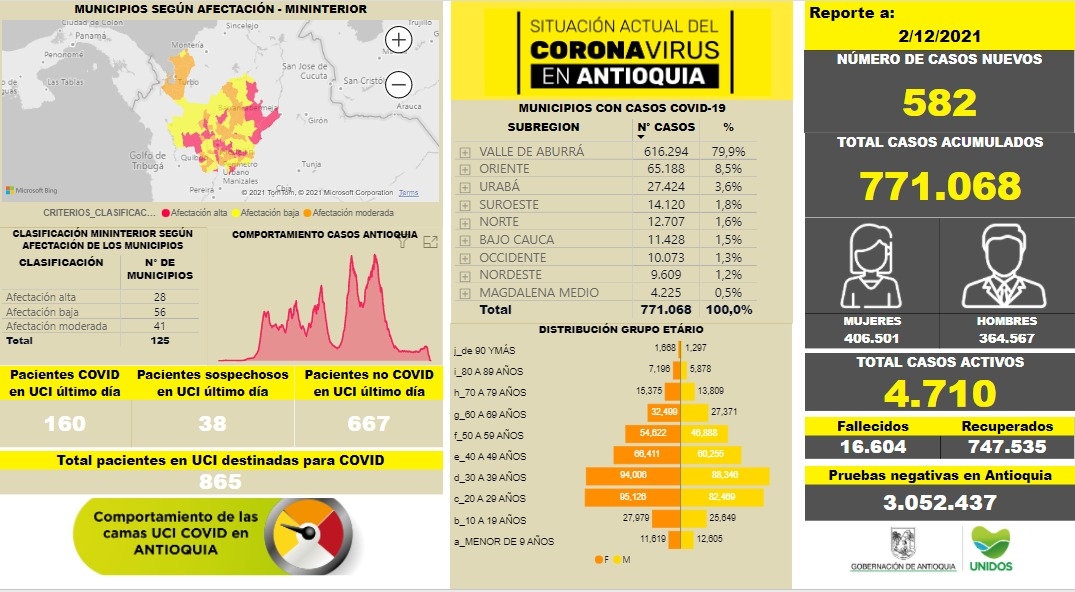 Con 582 casos nuevos registrados, hoy el número de contagiados por COVID-19 en Antioquia se eleva a 771.068