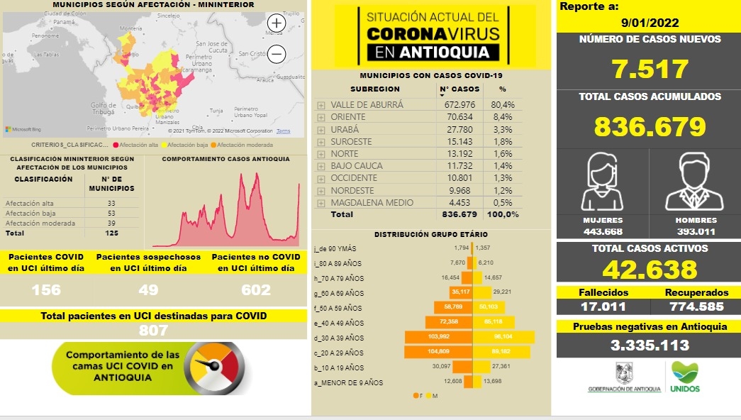 Con 7.517 casos nuevos registrados, hoy el número de contagiados por COVID-19 en Antioquia se eleva a 836.679