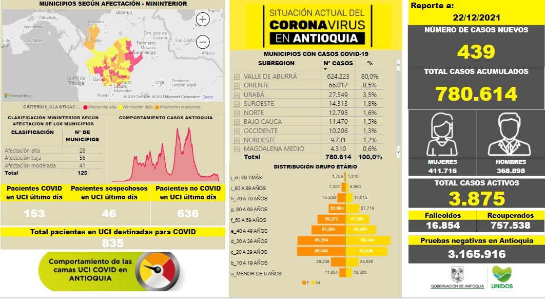 Con 439 casos nuevos registrados, hoy el número de contagiados por COVID-19 en Antioquia se eleva a 780.614