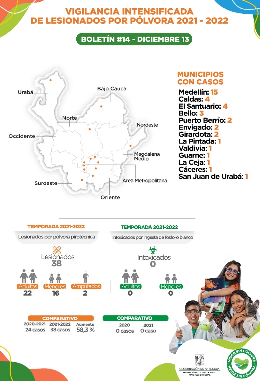 Antioquia reporta dos casos de lesionados por pólvora