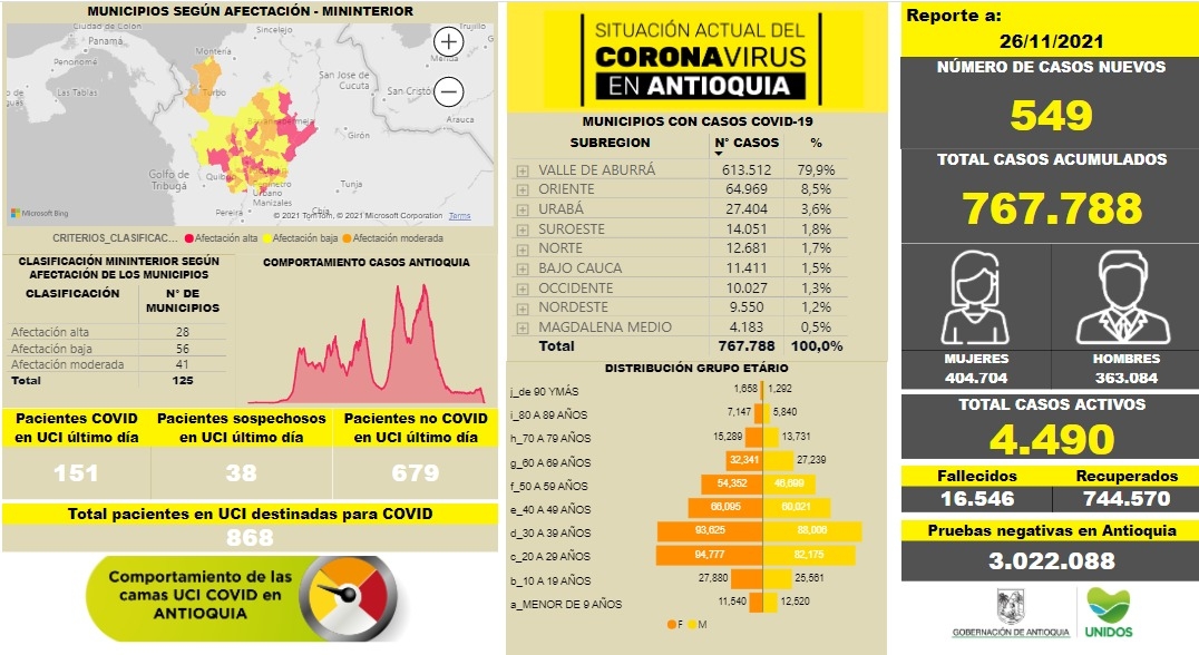 Con 549 casos nuevos registrados, hoy el número de contagiados por COVID-19 en Antioquia se eleva a 767.788