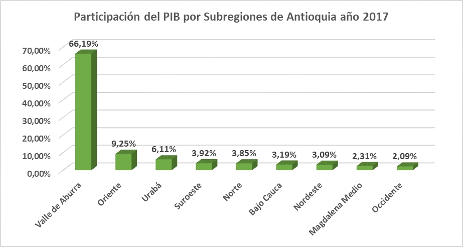 Cuentas económicas del departamento de Antioquia