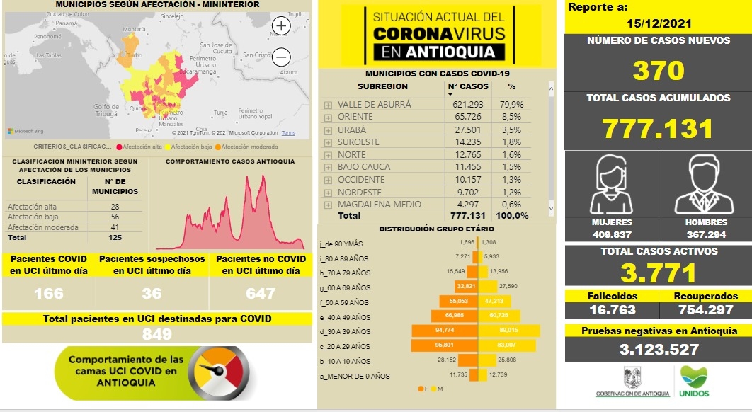 Con 370 casos nuevos registrados, hoy el número de contagiados por COVID-19 en Antioquia se eleva a 777.131