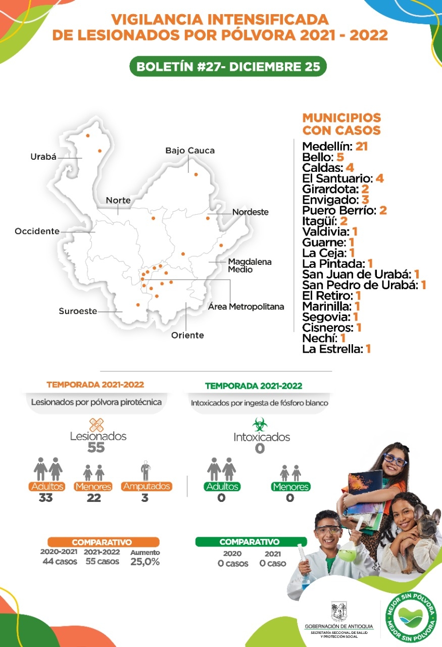Antioquia reporta dos nuevos casos de lesionados por pólvora