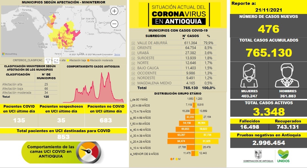 Con 476 casos nuevos registrados, hoy el número de contagiados por COVID-19 en Antioquia se eleva a 765.13