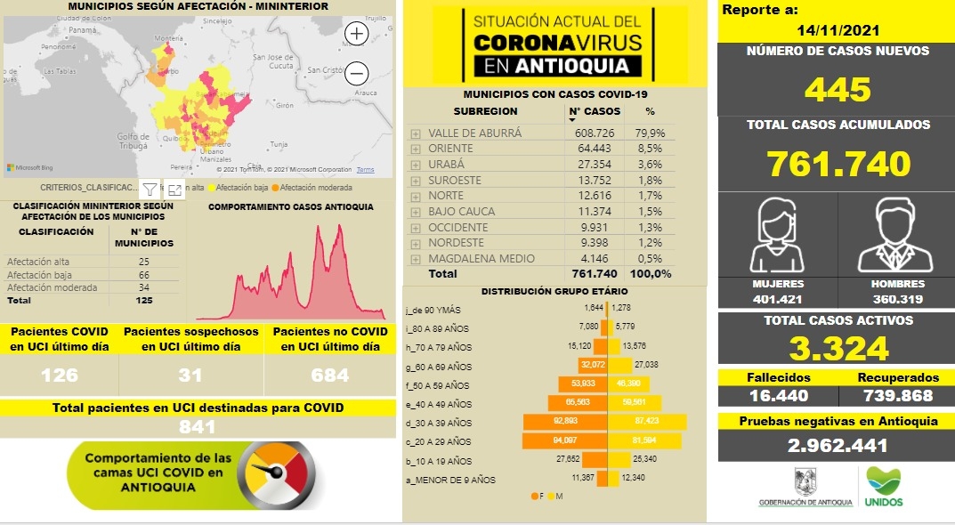 Con 445 casos nuevos registrados, hoy el número de contagiados por COVID-19 en Antioquia se eleva a 761.74