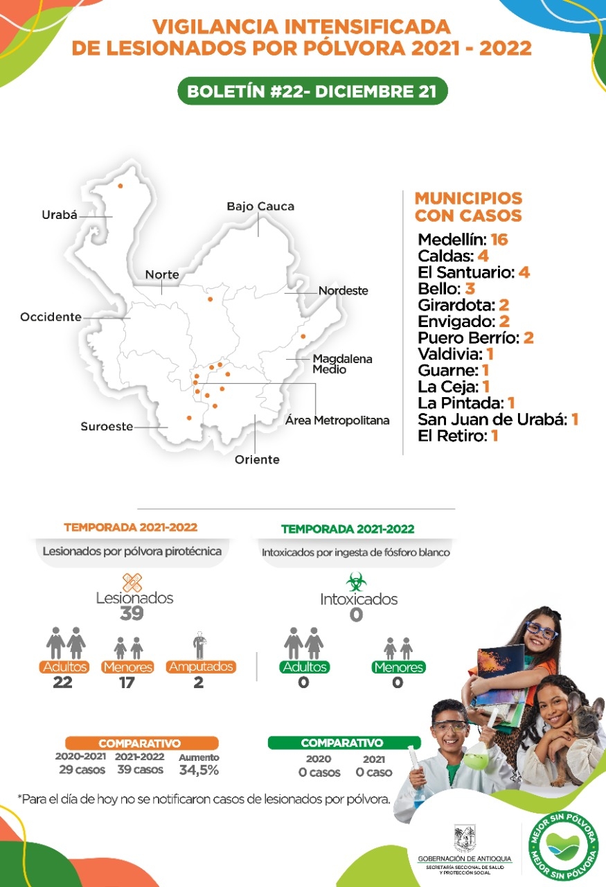 Para este 21 de diciembre  en Antioquia no se reportan casos de lesionados por pólvora