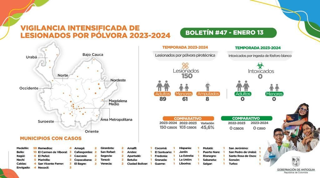 Con un nuevo caso Antioquia llega a 150 lesionados por pólvora