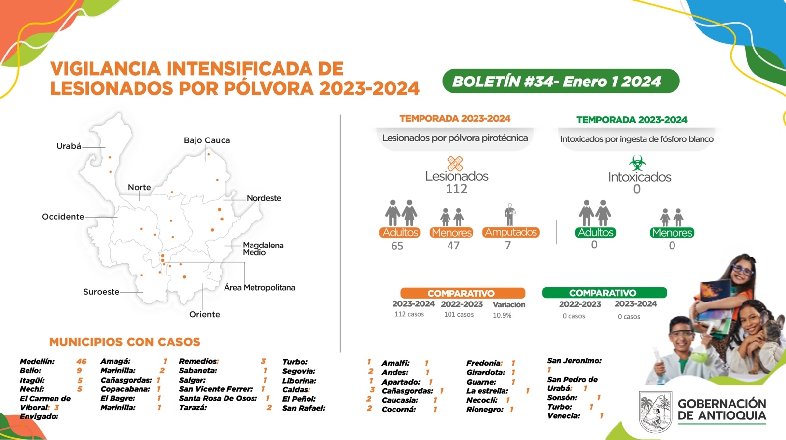 Con 19 casos nuevos Antioquia llega a 112 lesionados por pólvora