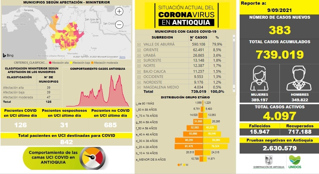 Con 383 casos nuevos registrados, hoy el número de contagiados por COVID-19 en Antioquia se eleva a 739.019