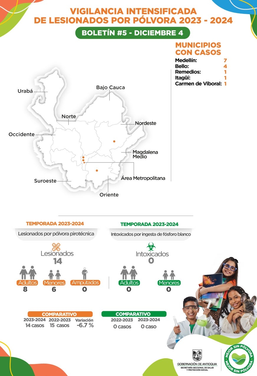 Antioquia registra cuatro nuevos casos de lesionados por pólvora