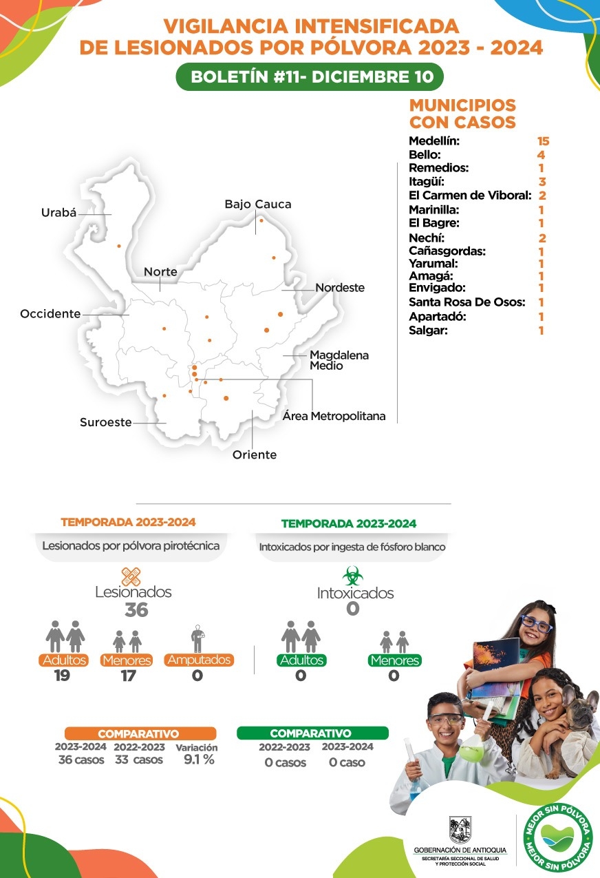 Con tres nuevos casos Antioquia registra 36 lesionados por pólvora