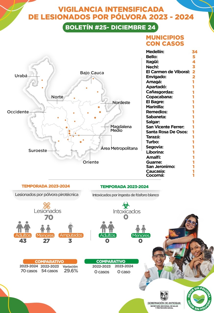Con cuatro nuevos casos Antioquia llega a 70 lesionados por pólvora
