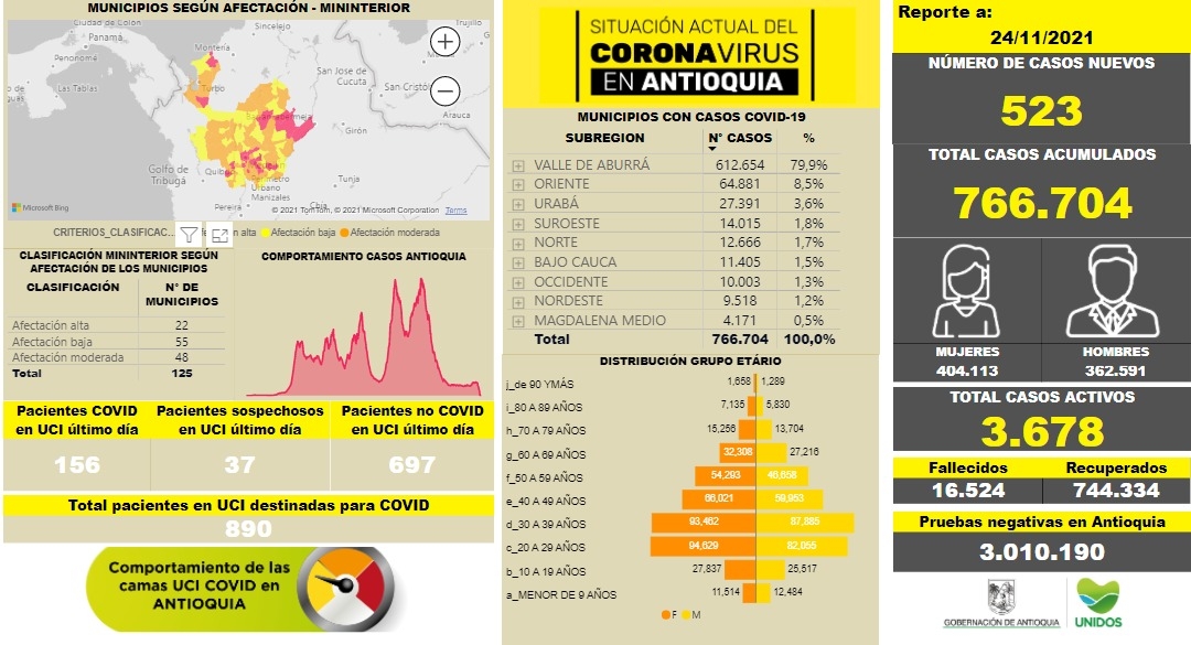 Con 523 casos nuevos registrados, hoy el número de contagiados por COVID-19 en Antioquia se eleva a 766.704