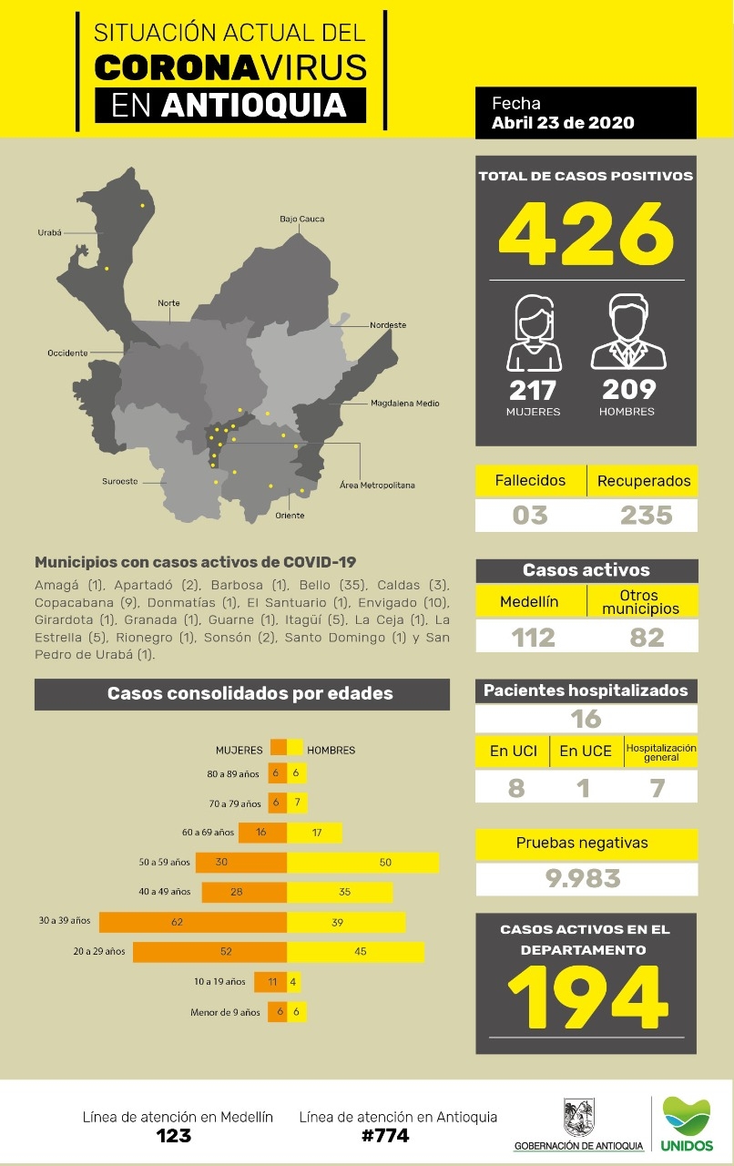 Con 33 nuevos casos reportados, el número total de personas contagiadas por coronavirus en Antioquia asciende a 426