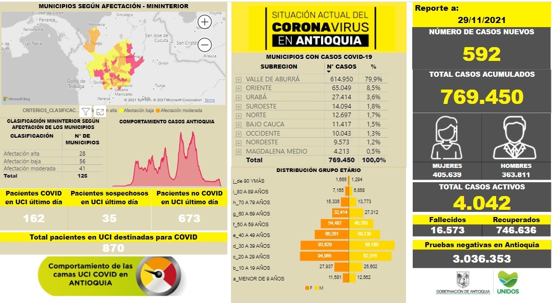 Con 592 casos nuevos registrados, hoy el número de contagiados por COVID-19 en Antioquia se eleva a 769.450