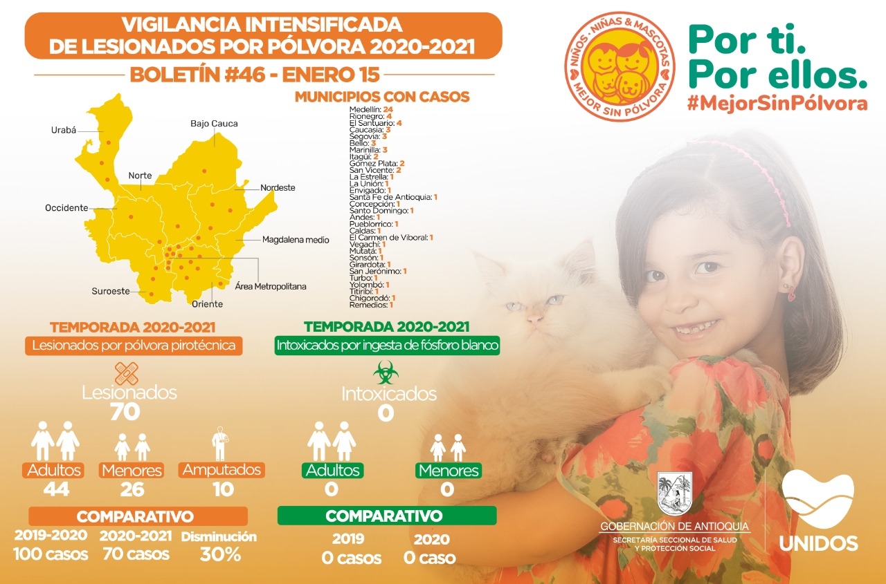 De acuerdo con el reporte de vigilancia intensificada 2020-2021, hoy para el departamento se identifica un nuevo caso de lesión por pólvora