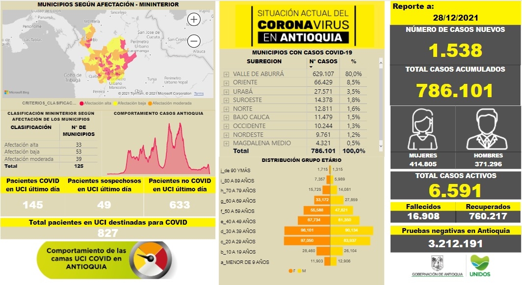 Con 1.538 casos nuevos registrados, hoy el número de contagiados por COVID-19 en Antioquia se eleva a 786.101