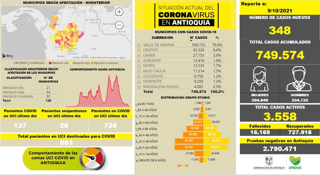Con 348 casos nuevos registrados, hoy el número de contagiados por COVID-19 en Antioquia se eleva a 749.574
